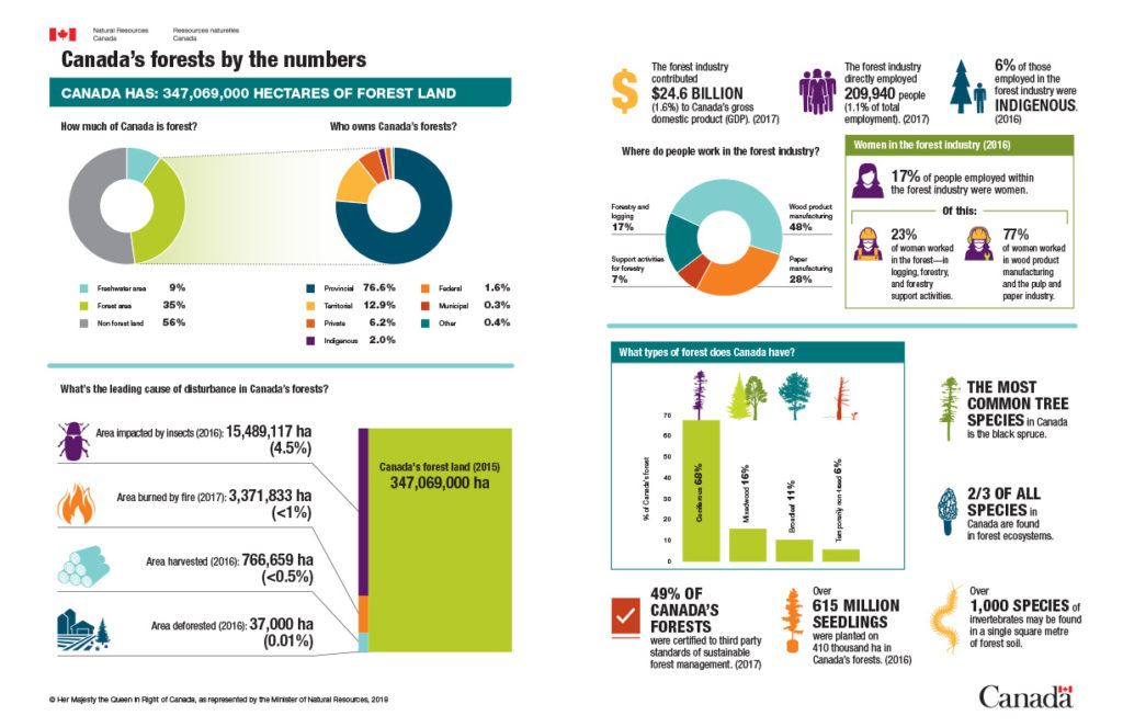canadas_forests