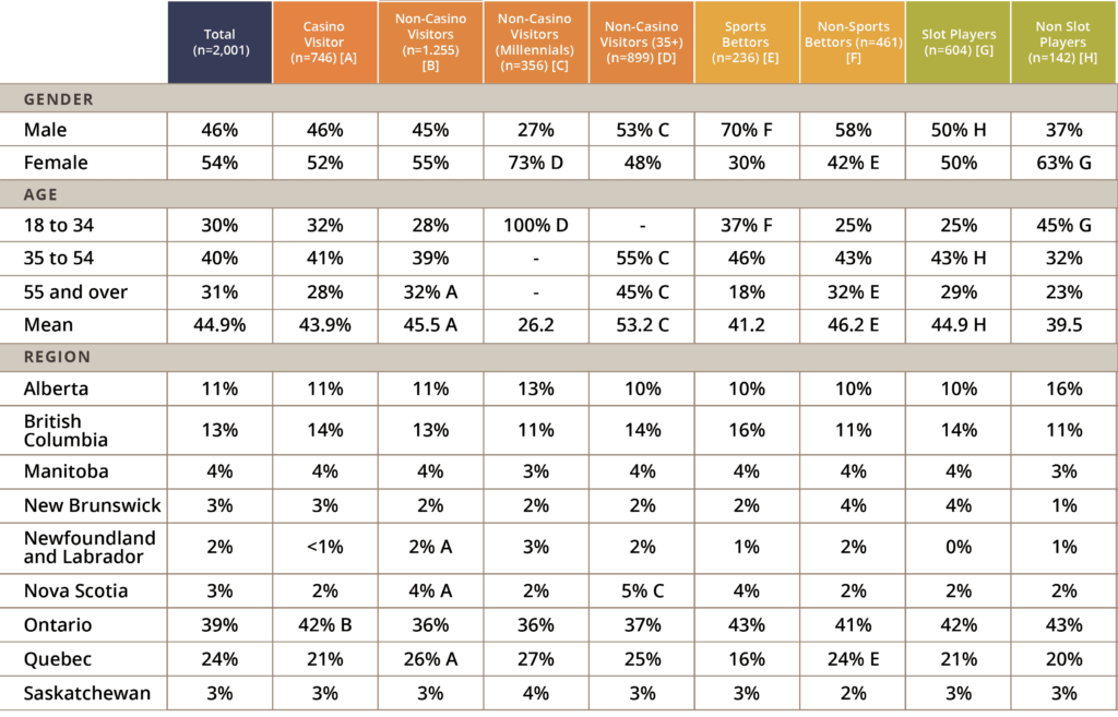 Gambling demographics in Canada