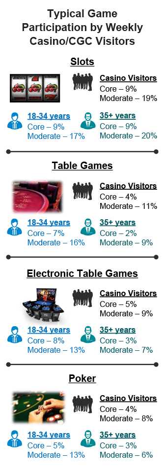 Participation statistics in slots, table games, electronic table games and poker