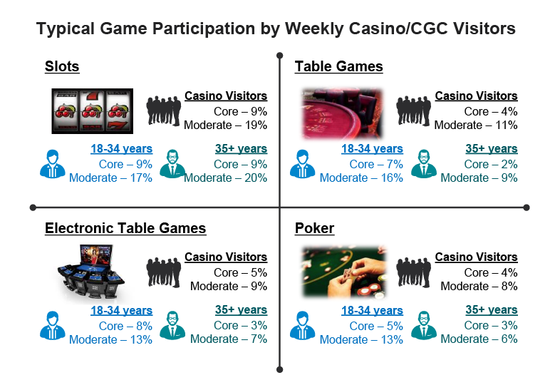 Participation statistics in slots, table games, electronic table games and poker