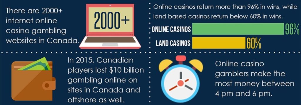 Some general facts about gambling in Canada