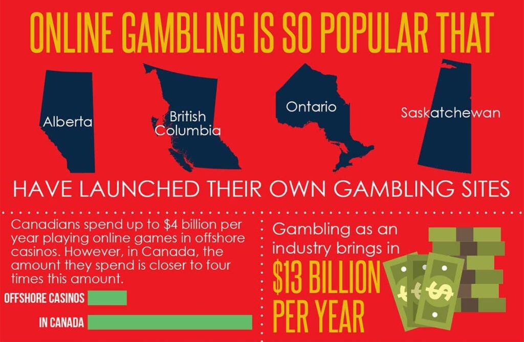 Statistics on Canadians' spending on gambling and returns on gambling in Canada